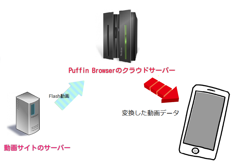 Iphoneで動画サイトのflash動画をストリーミング再生する方法